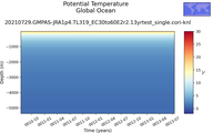 Time series of Global Ocean Potential Temperature vs depth